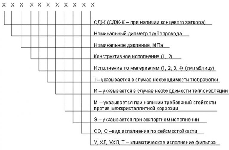 Значение аббревиатур и цифр фильтров СДЖ в Астрахани